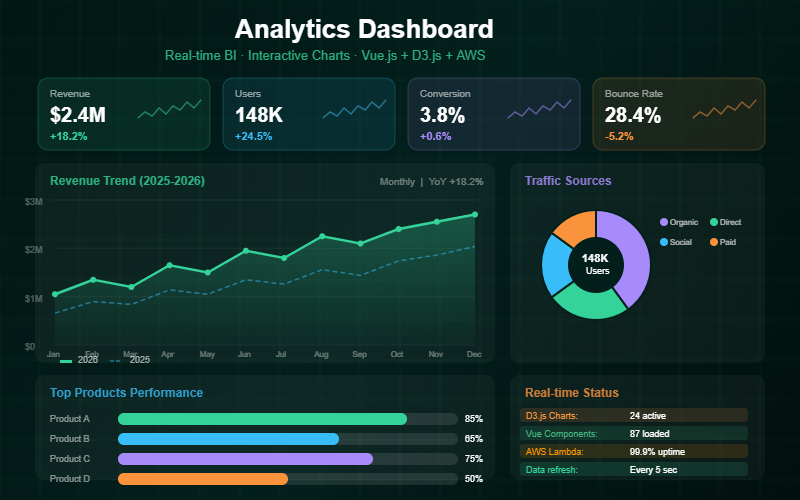 Analytics Dashboard